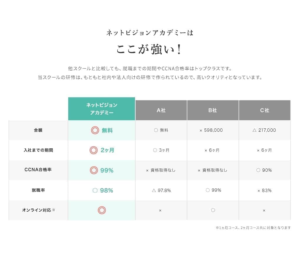 ネットビジョンアカデミーはここが強い!