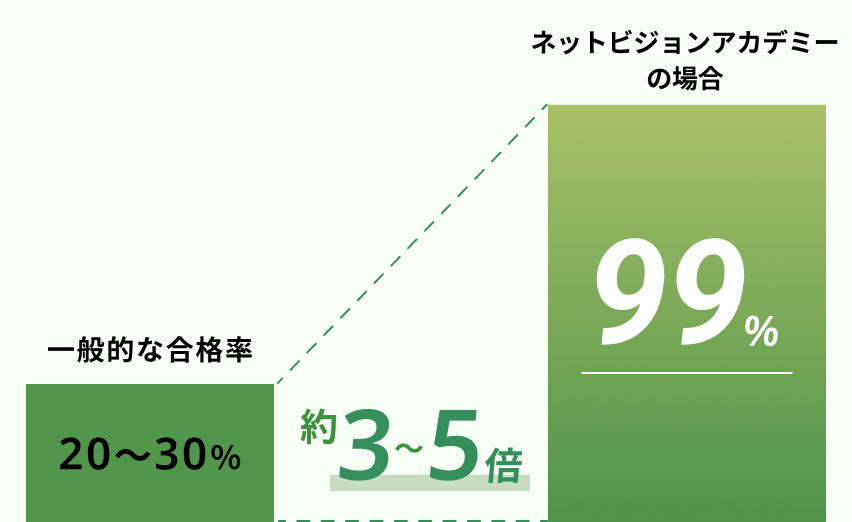 CCNAの合格率99%