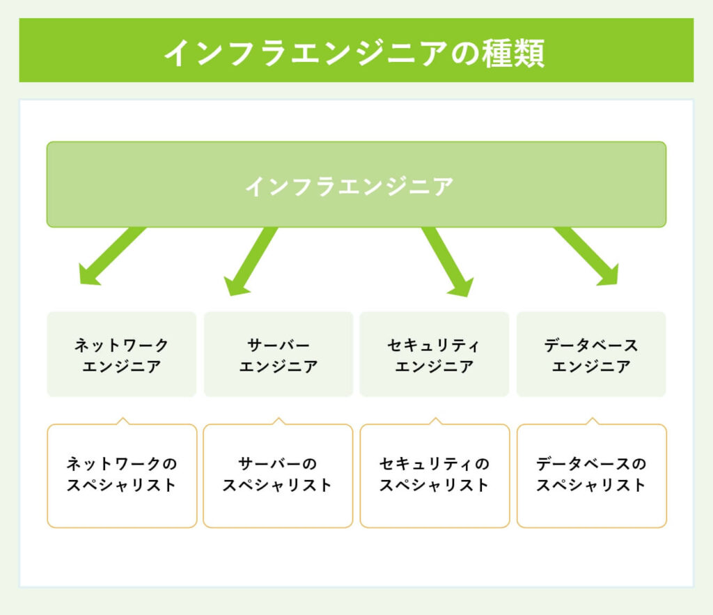 インフラエンジニアの種類