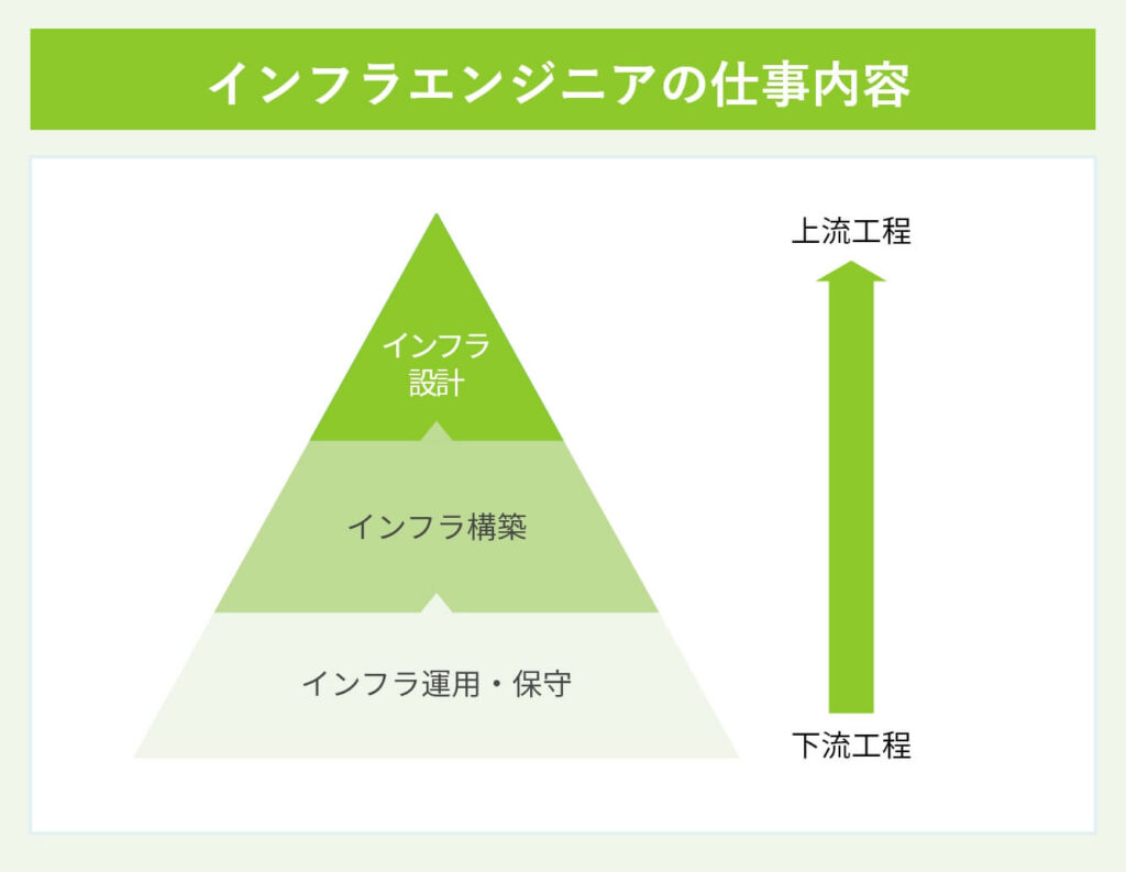 インフラエンジニアの仕事内容