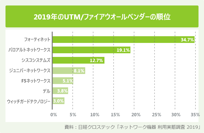 2019年のUTMファイアウオールベンダーの順位