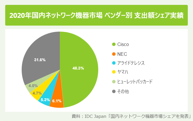 2020年国内ネットワーク機器市場 ベンダー別 支出額シェア実績