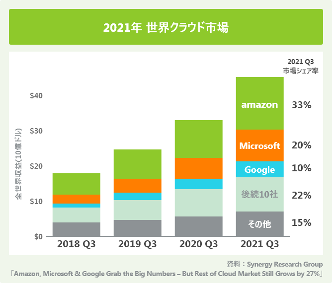 2021年 世界クラウド市場