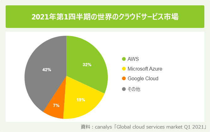2021年第1四半期の世界のクラウドサービス市場