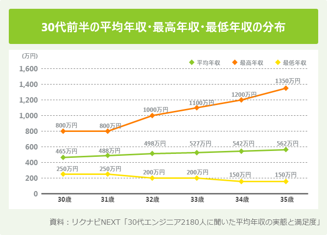 30代前半の平均年収・最高年収・最低年収の分布