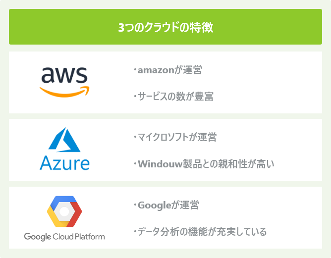3つのクラウドの特徴
