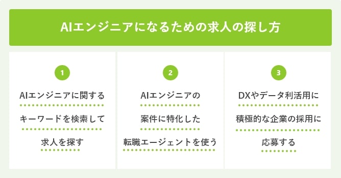 AIエンジニアになるための求人の探し方