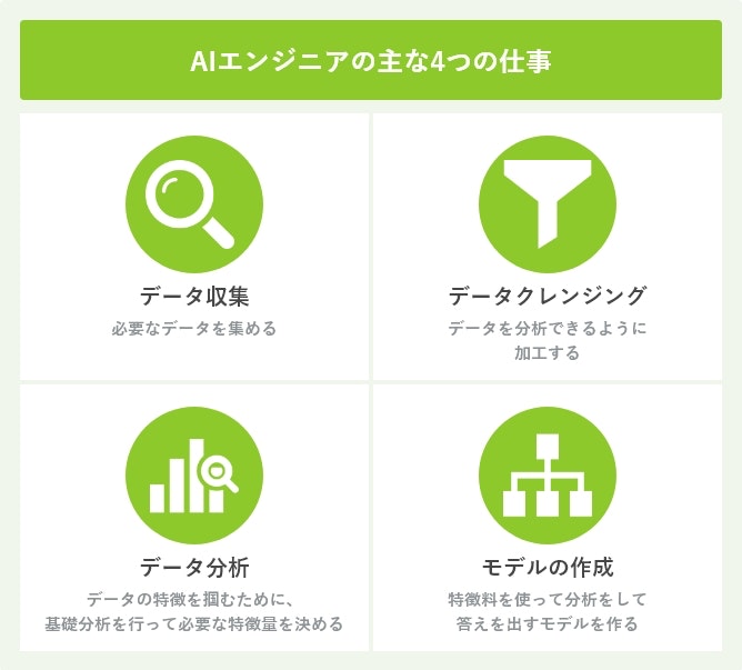 AIエンジニアの主な4つの仕事