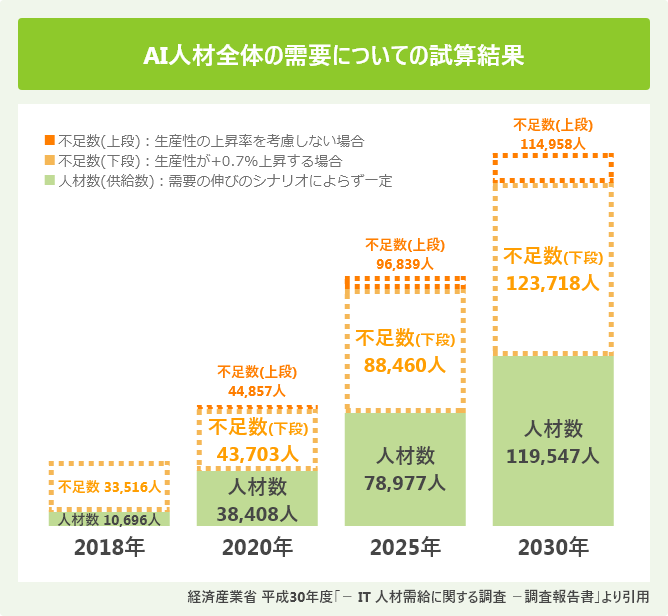 AI人材全体の需要についての試算結果