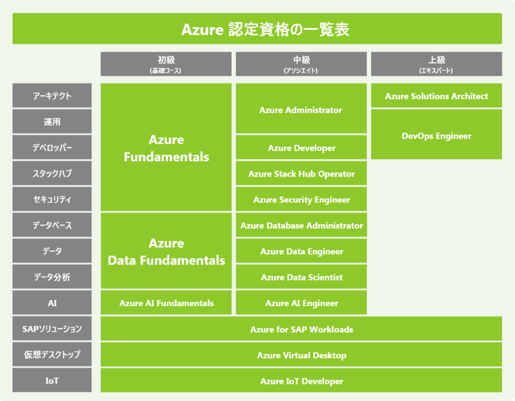 Azure 認定資格の一覧表