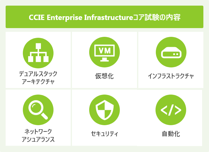 CCIE Enterprise Infrastructureコア試験の内容
