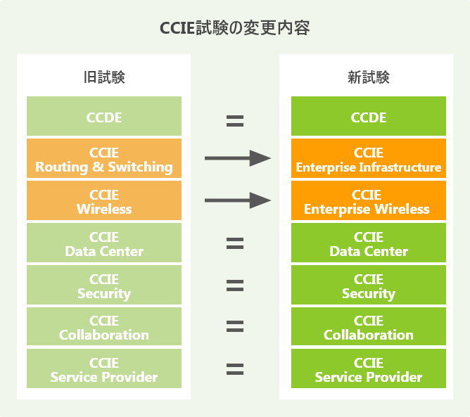 CCIE試験の変更内容