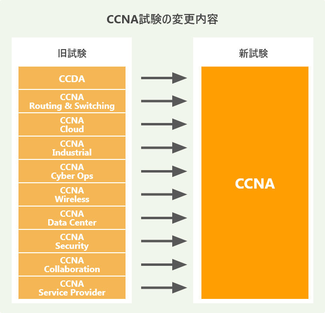 CCNA%E8%A9%A6%E9%A8%93%E3%81%AE%E5%A4%89%E6%9B%B4%E5%86%85%E5%AE%B9