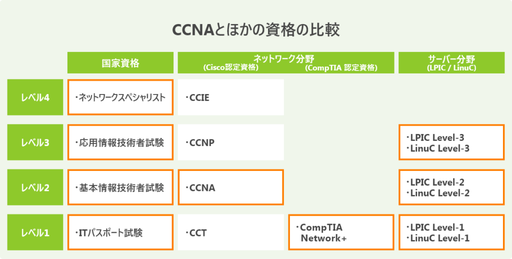 CCNAとほかの資格の比較