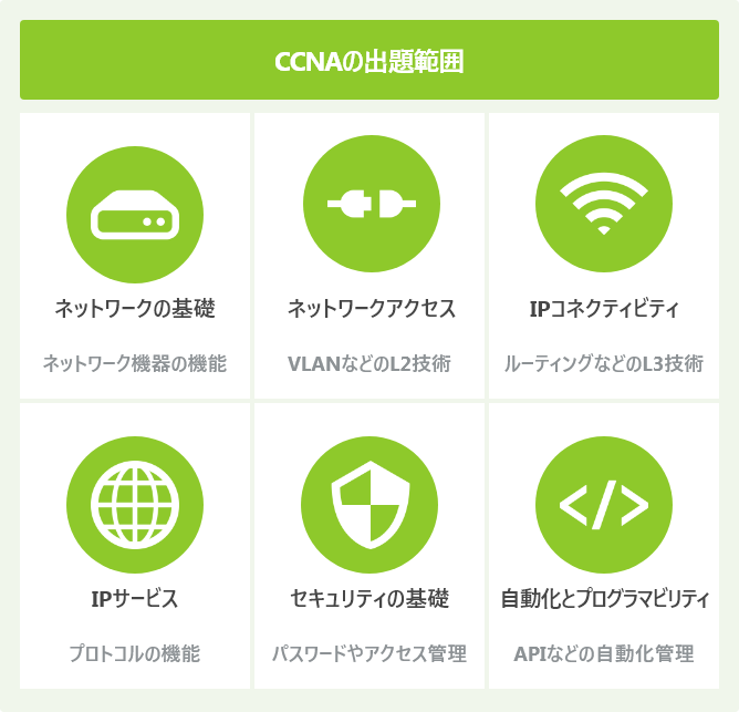 CCNAの出題範囲