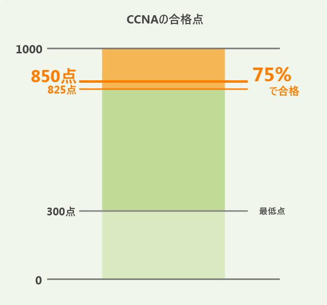 CCNAの合格点