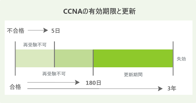 CCNAの有効期限と更新