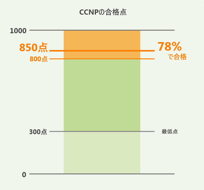 CCNPの合格点