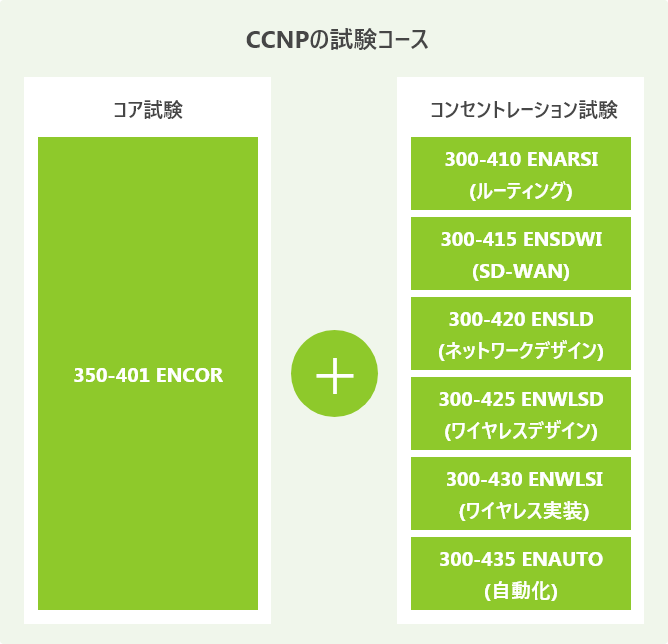 CCNPの試験コース