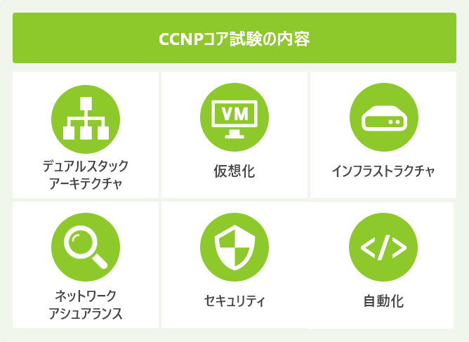 CCNPコア試験の内容