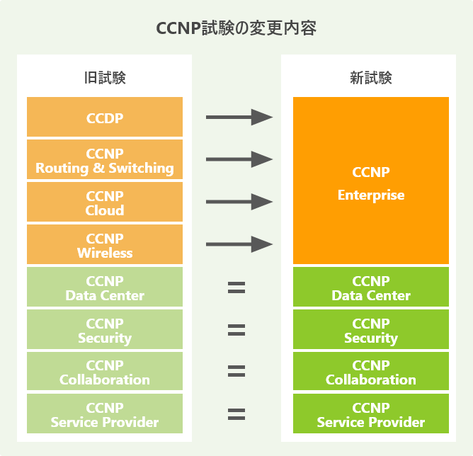 CCNP試験の変更内容