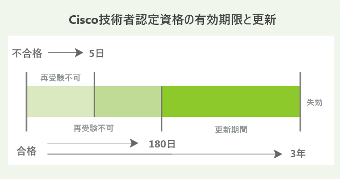 Cisco技術者認定資格の有効期限と更新