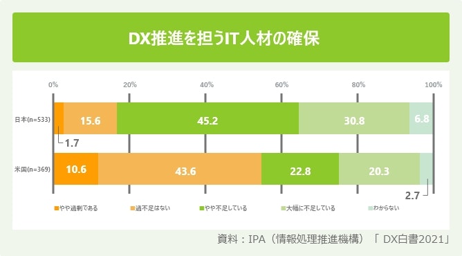 DX推進を担うIT人材の確保