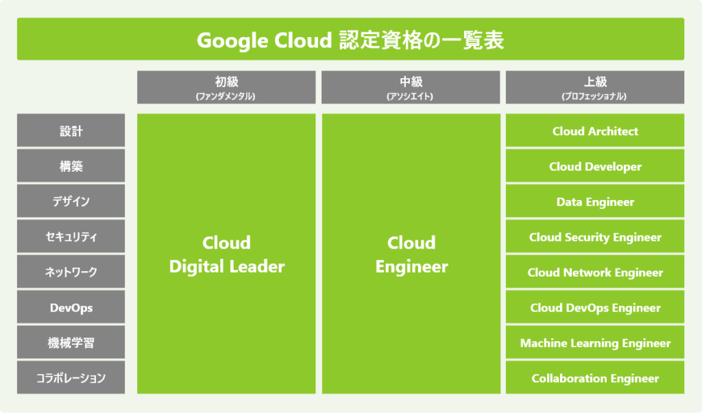 Google Cloud 認定資格の一覧表