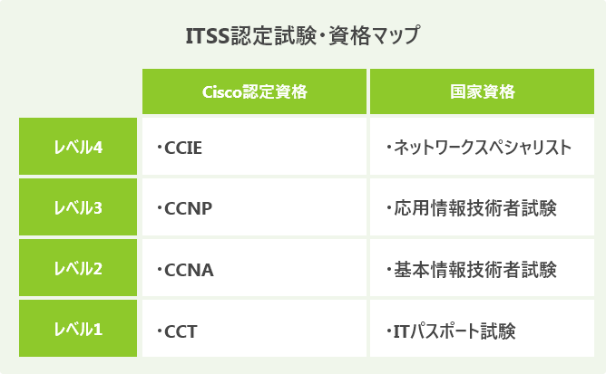 ITSS認定試験・資格マップ