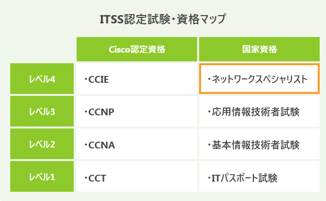 ITSS認定試験・資格マップ_NW