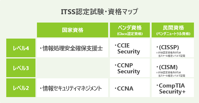 ITSS認定試験・資格マップ_SQ