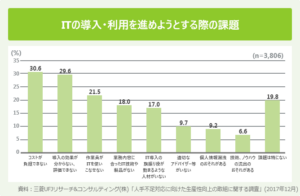 ITの導入・利用を進めようとする際の課題