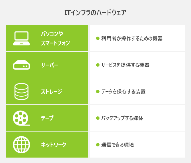 ITインフラのハードウェア