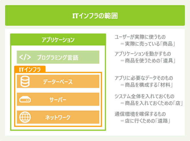 ITインフラの範囲