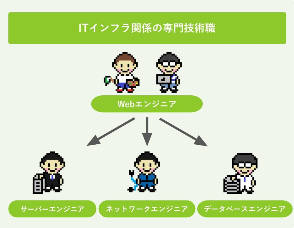 ITインフラ関係の専門技術職
