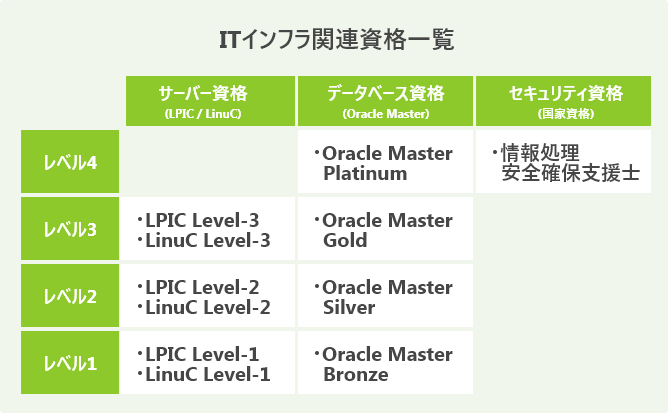 ITインフラ関連資格一覧