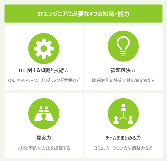 ITエンジニアに必要な4つの知識・能力