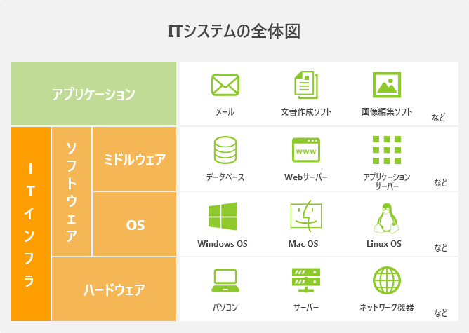 ITシステムの全体図