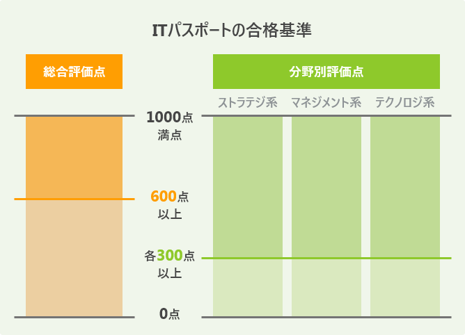 ITパスポートの合格基準