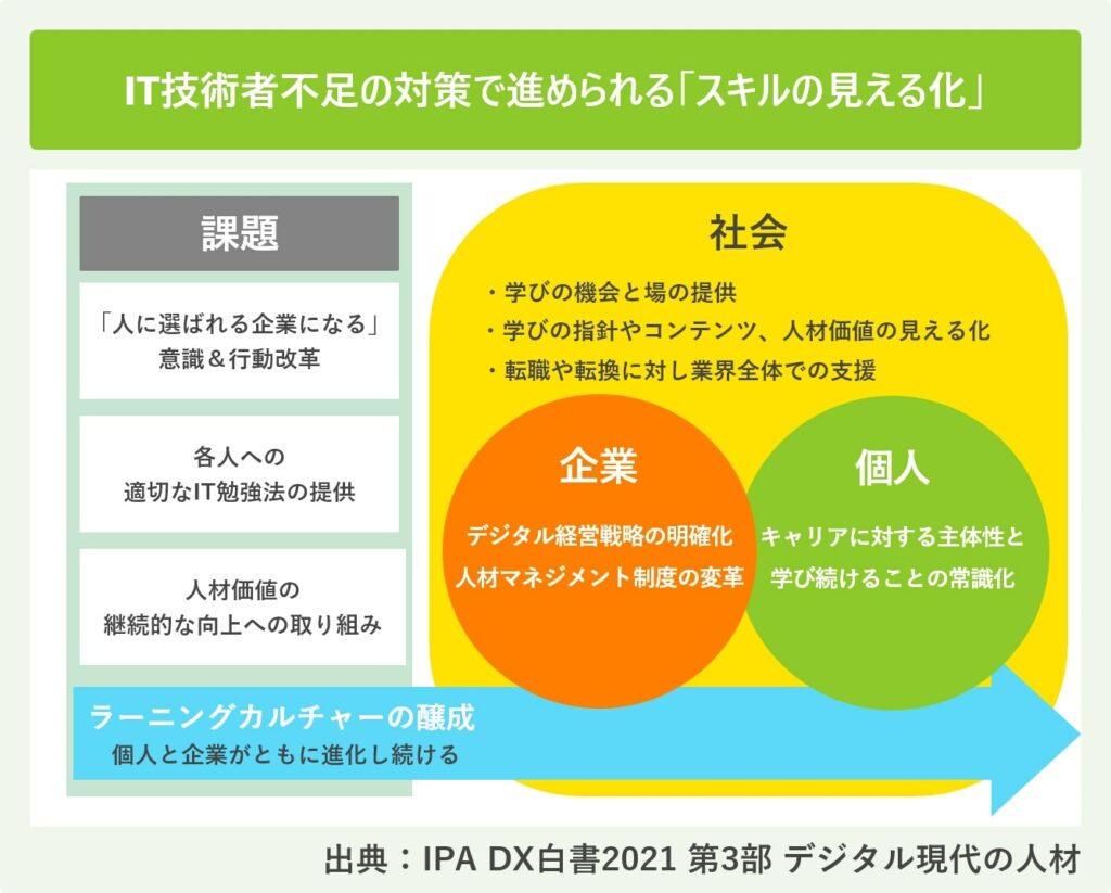 IT技術者不足の対策で進められる「スキルの見える化」