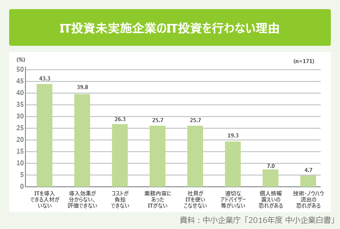 IT投資未実施企業のIT投資を行わない理由