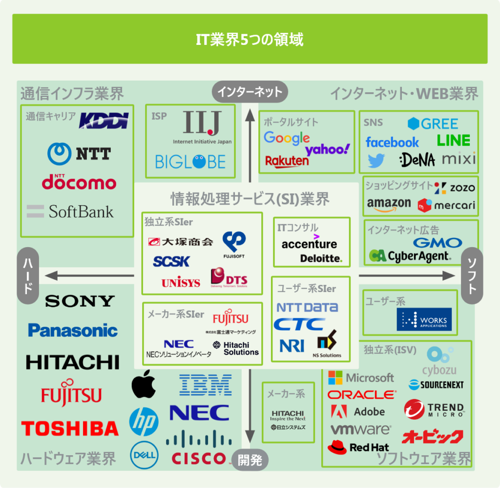 IT業界5つの領域