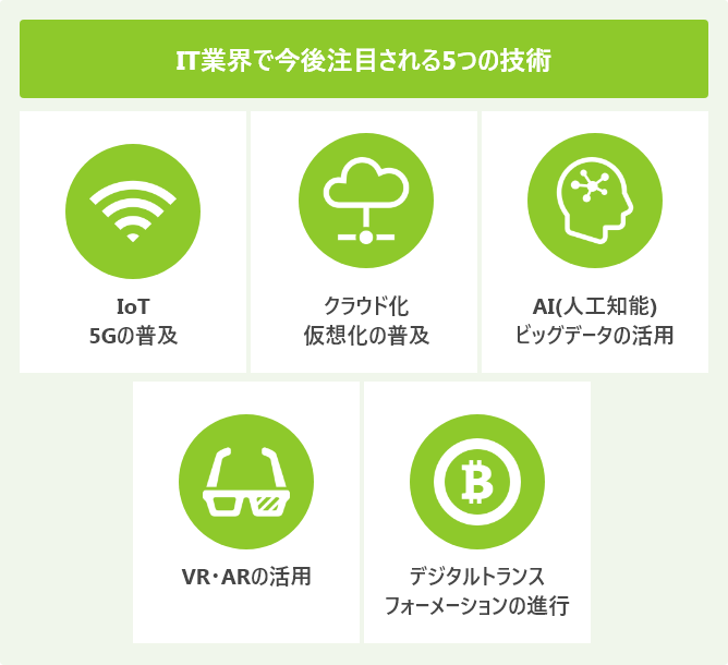 IT業界で今後注目される5つの技術