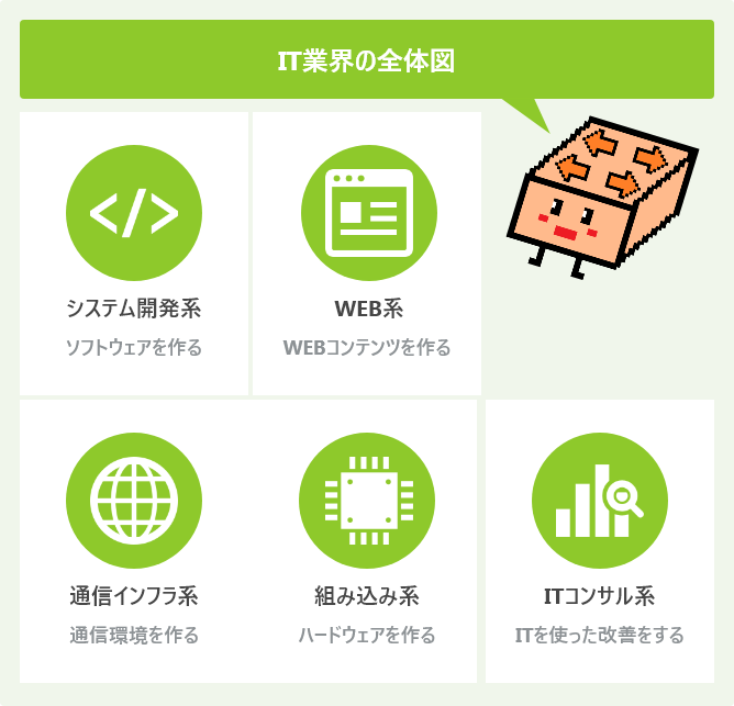 IT業界の全体図