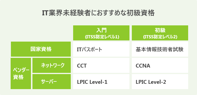 IT業界未経験者におすすめな初級資格
