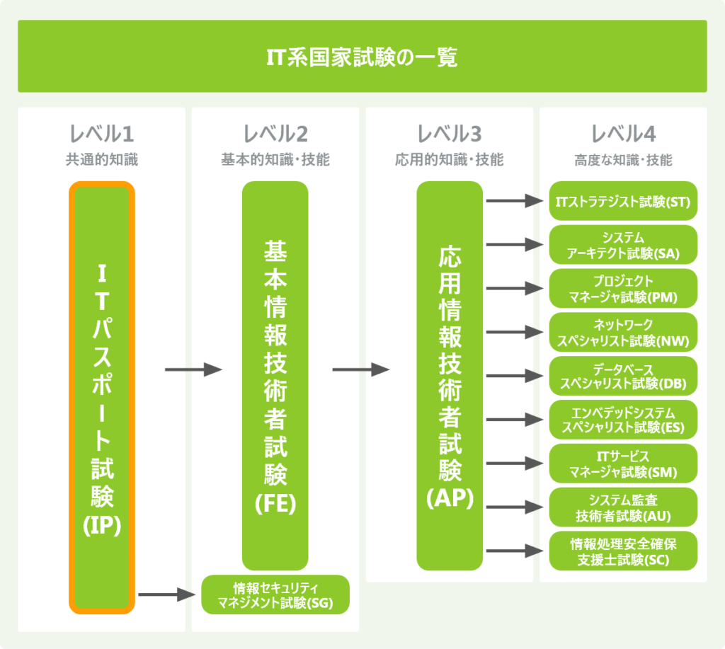 IT系国家試験の一覧_ITパスポート