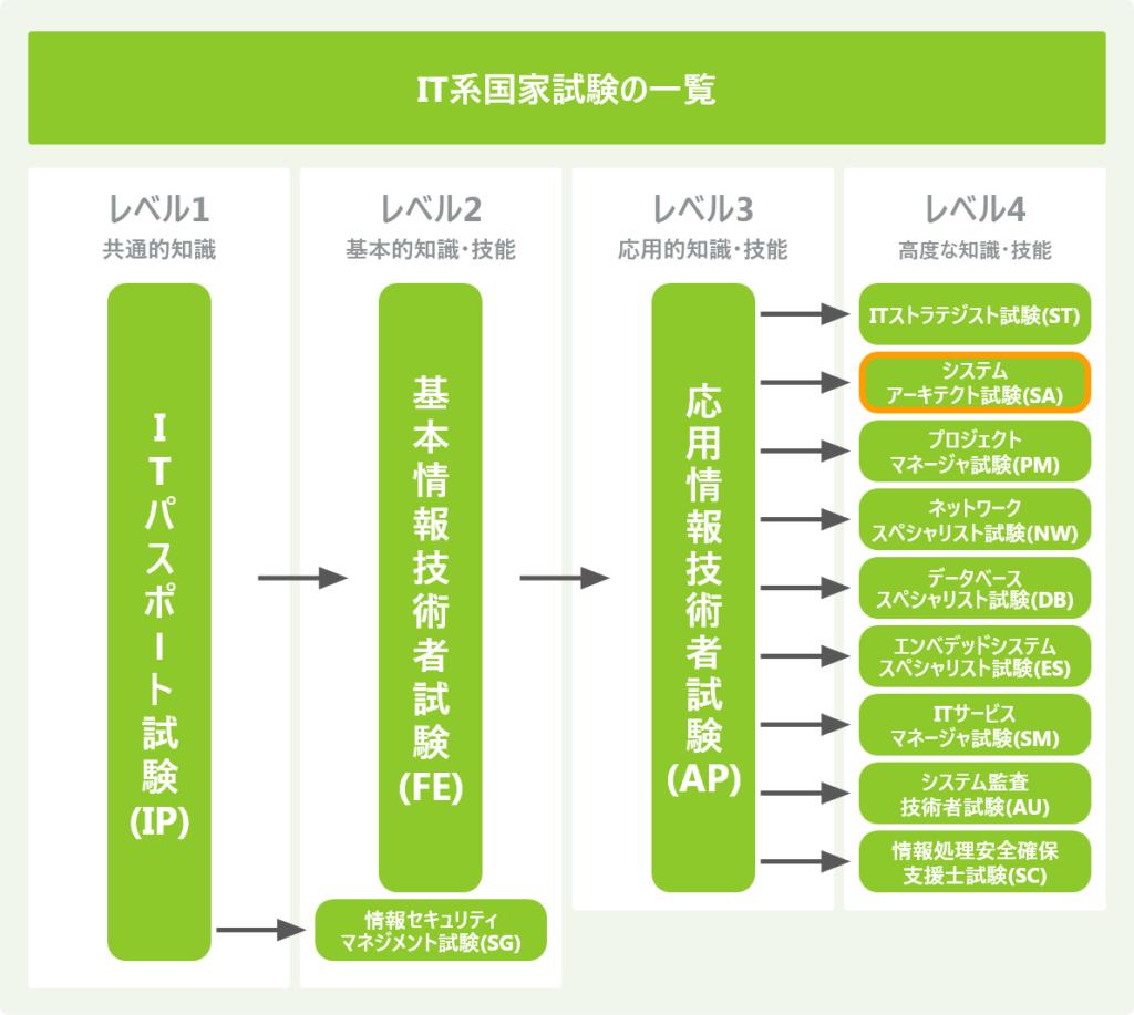 IT系国家試験の一覧(SA)