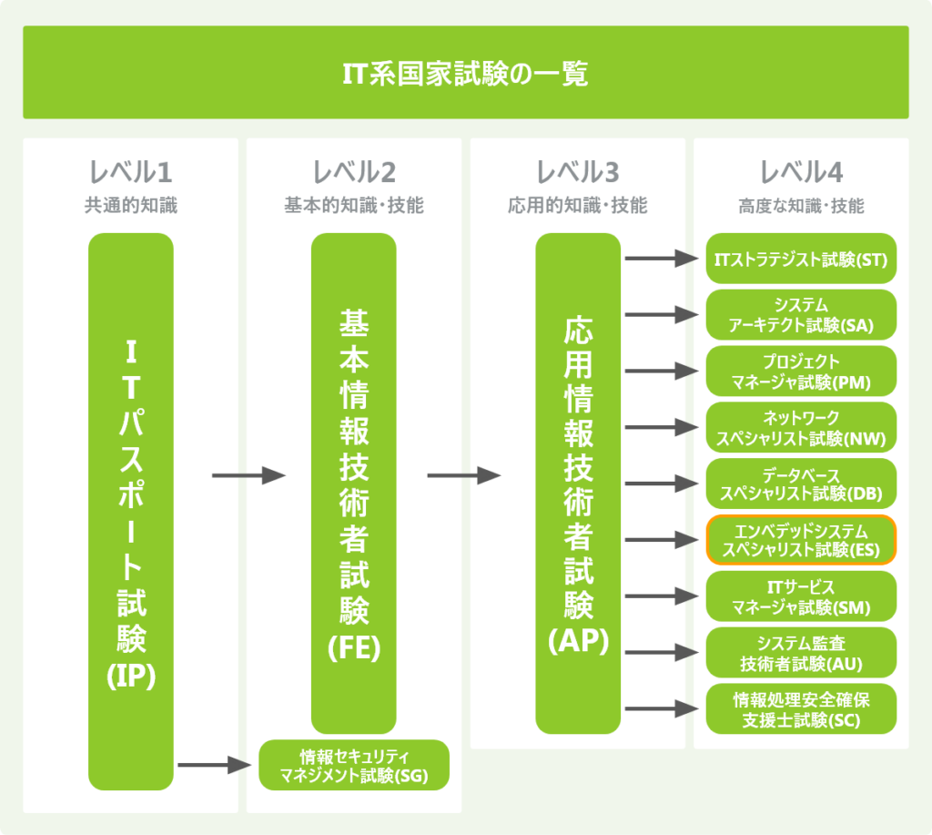 IT系国家試験の一覧_ES