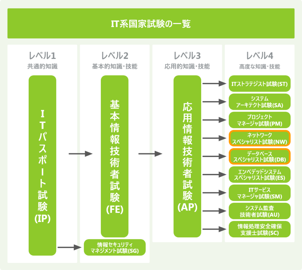 IT系国家試験の一覧_NE_DB
