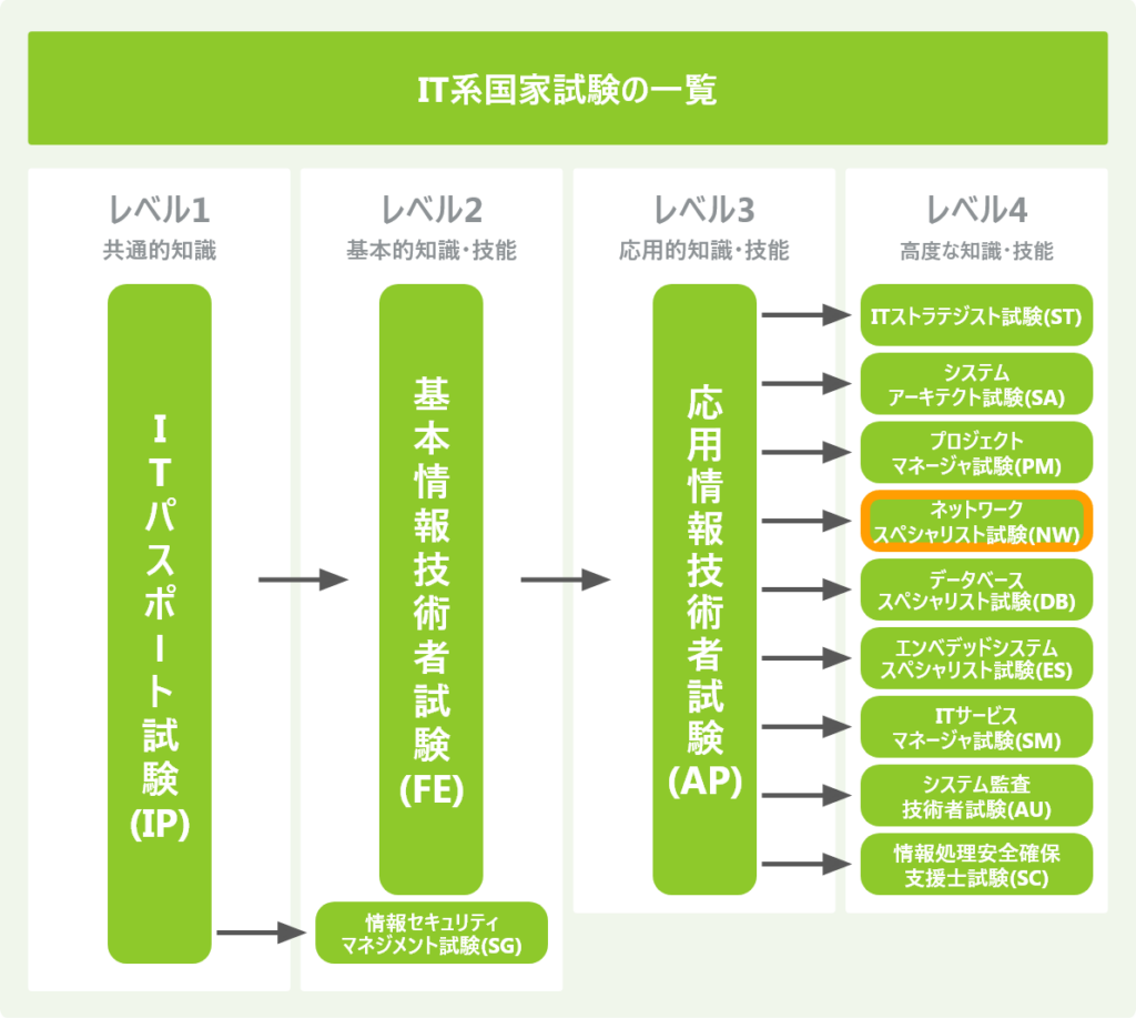 IT系国家試験の一覧_NW